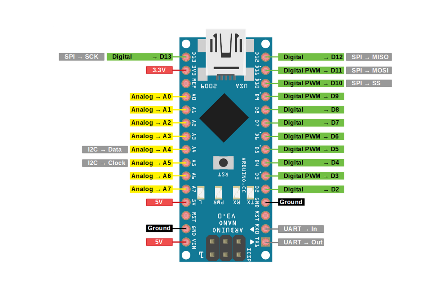 Nano Board